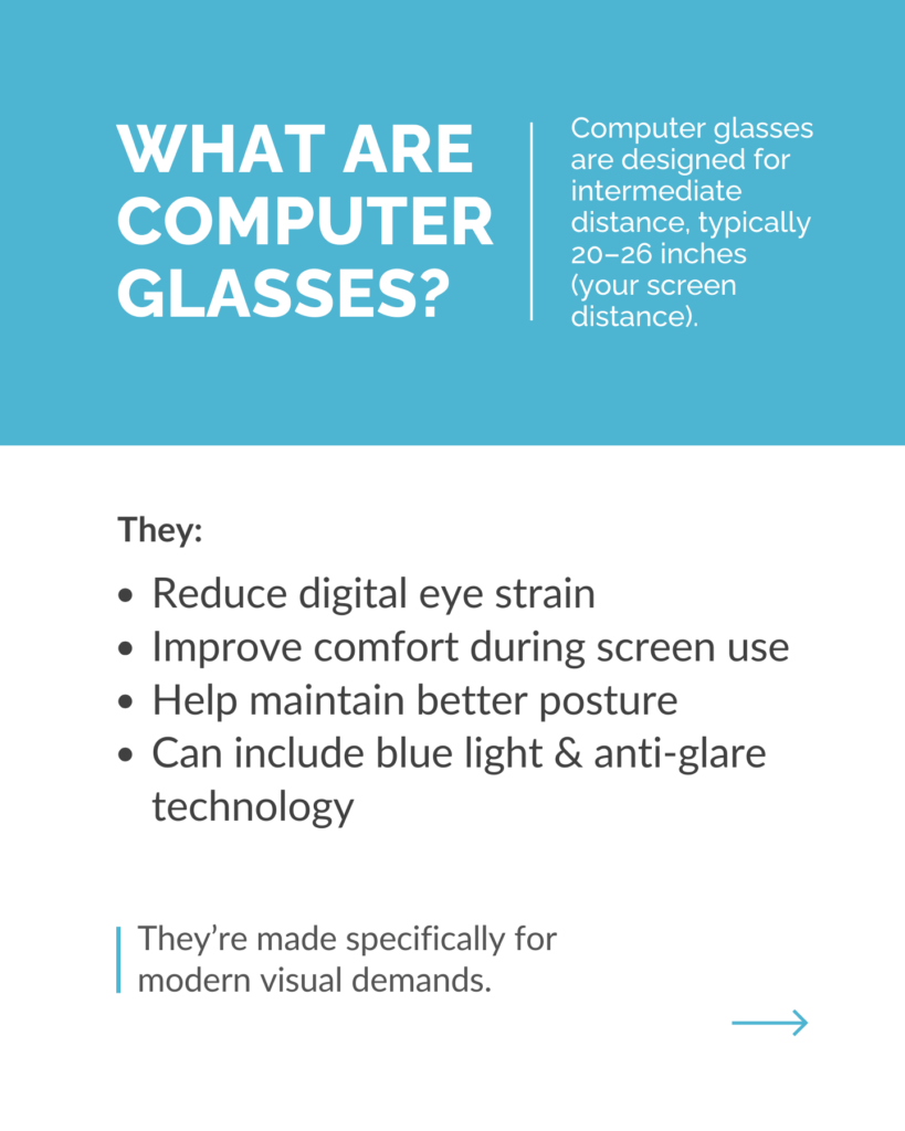 Infographic explaining computer glasses, highlighting their use for intermediate screen distance to reduce digital eye strain, improve comfort, support better posture, and minimize glare.