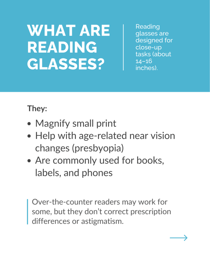 Infographic explaining reading glasses, describing how they improve close-up vision for reading, phones, and labels, while noting they may not correct astigmatism or prescription differences.