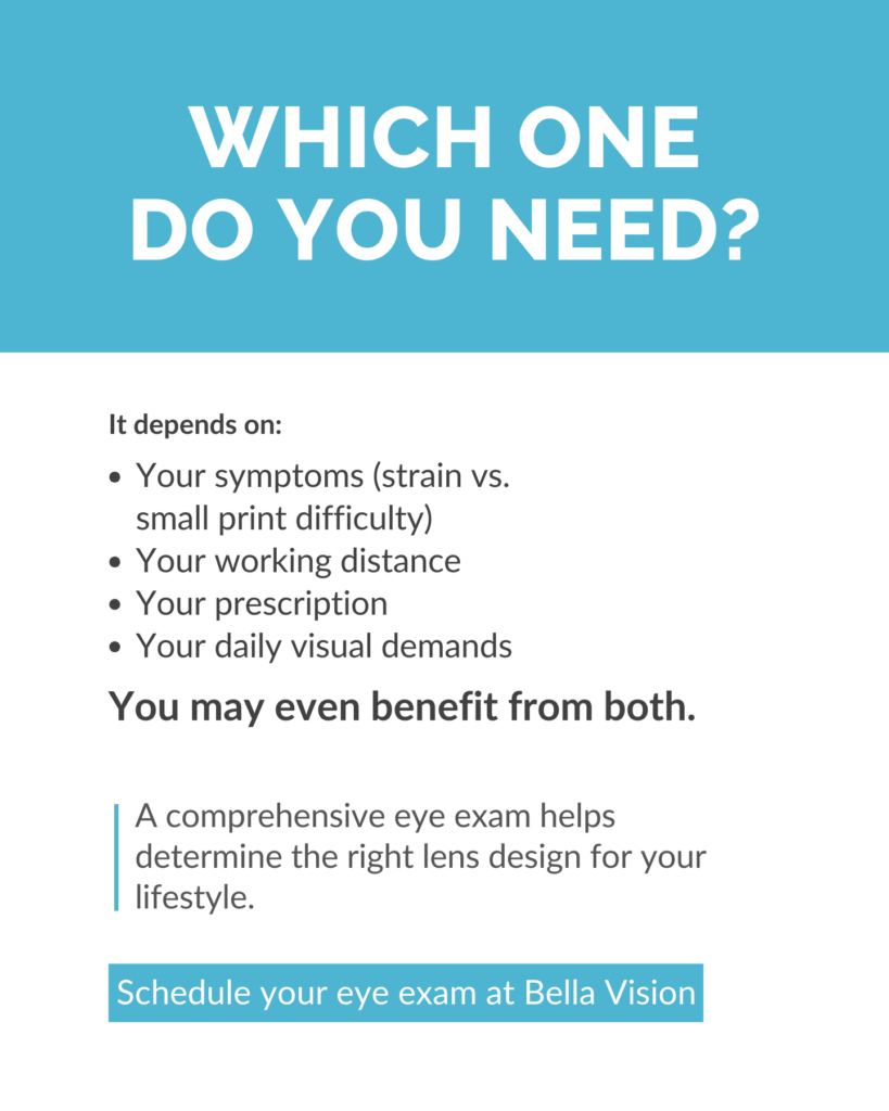 Infographic comparing computer glasses and reading glasses, explaining that the best choice depends on symptoms, working distance, prescription, and daily visual needs, with a recommendation to schedule a comprehensive eye exam.